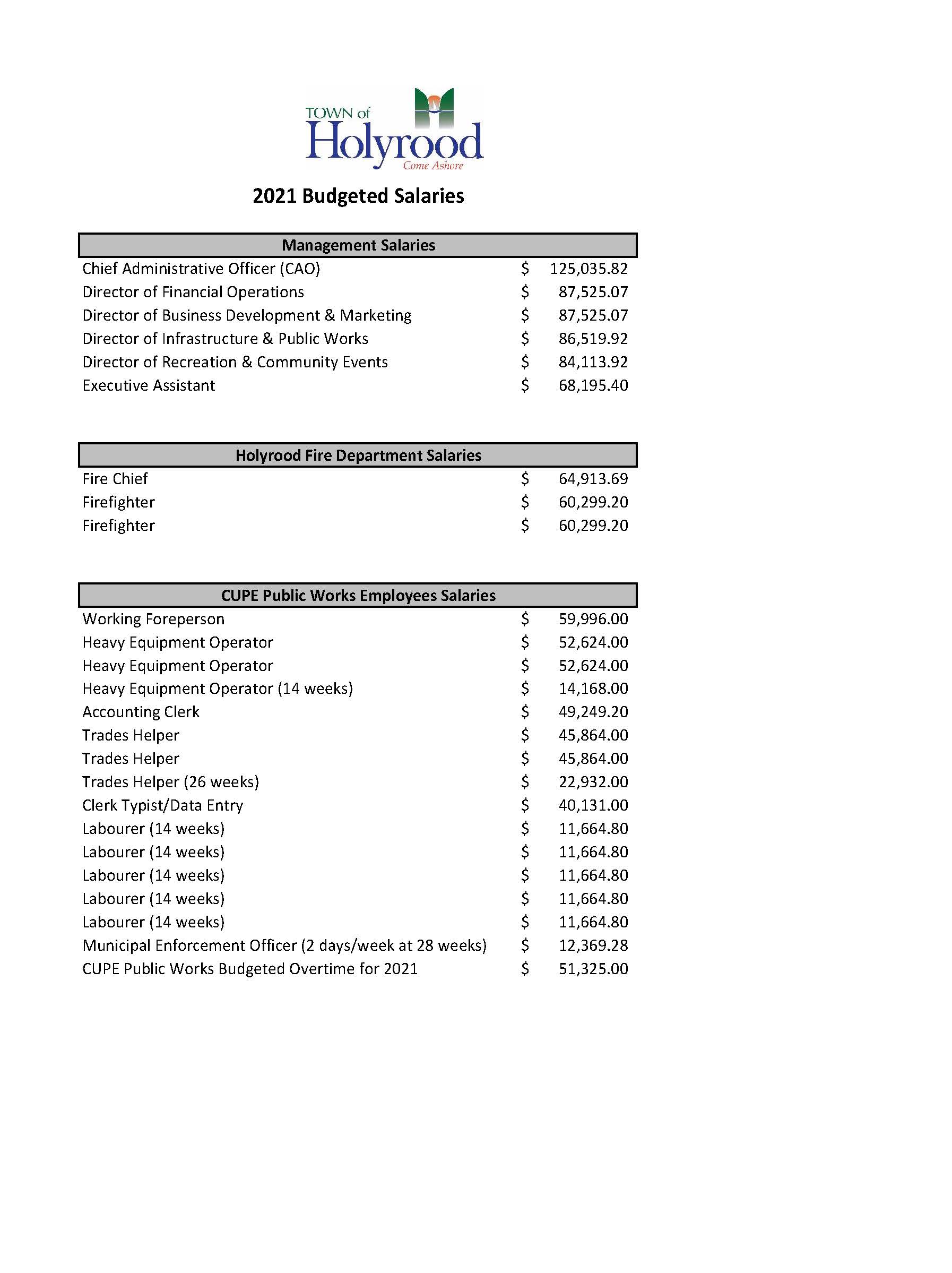 2021 Budgeted Salaries Town of Holyrood Come Ashore